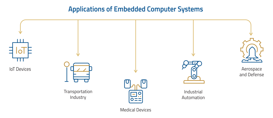 What are Embedded Computers: Definition, Types, Uses, and More